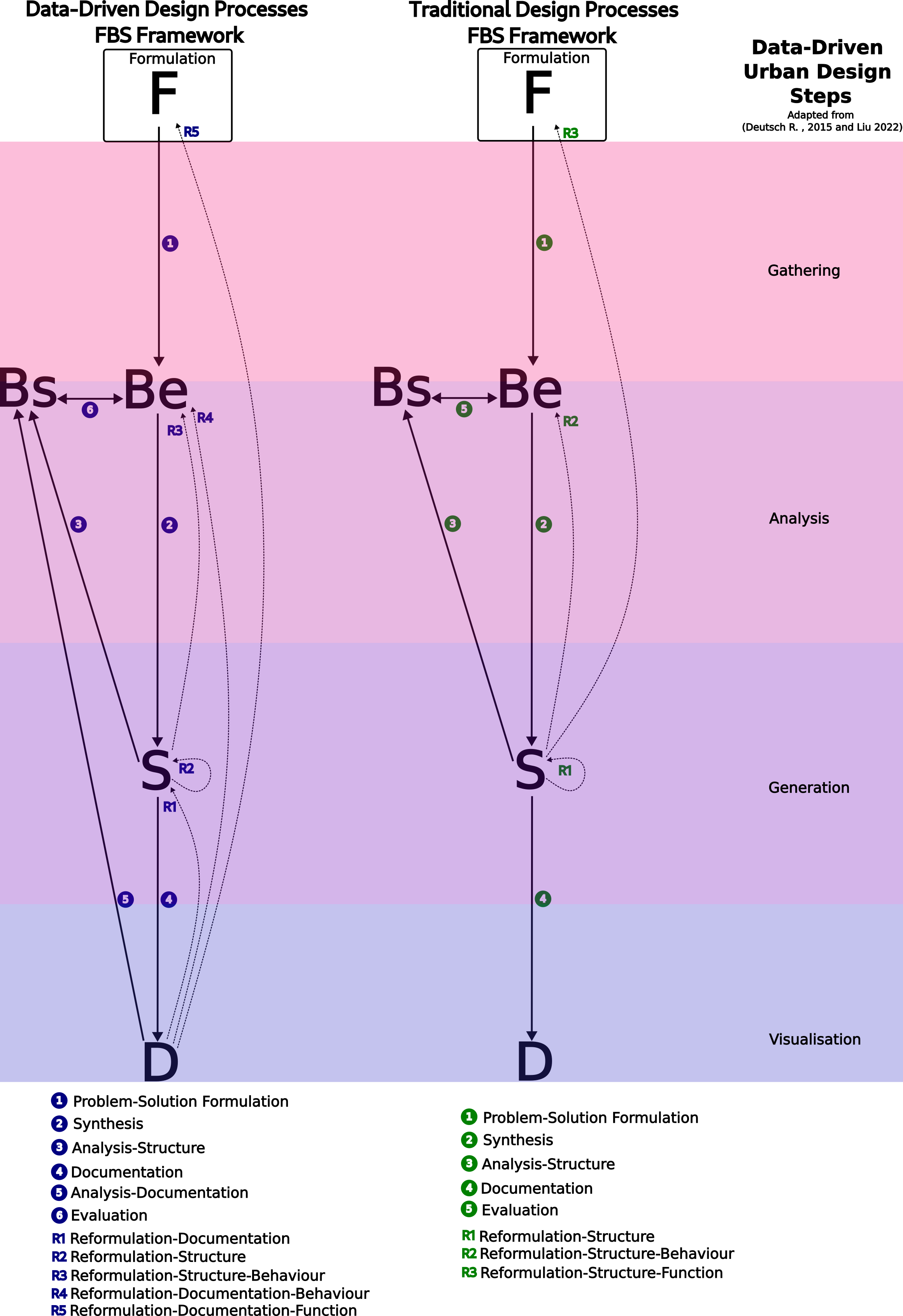 FBS Framework comparison traditional and data-driven designers adapted from @gero1990design