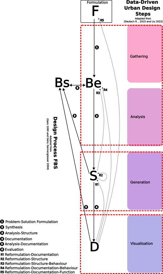 Preliminary Framework for Data-Driven Design Processes