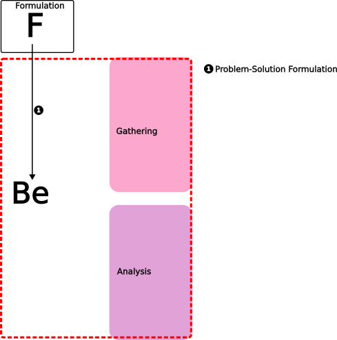 Formulation and Expected Behaviour (Gathering and Analysis)