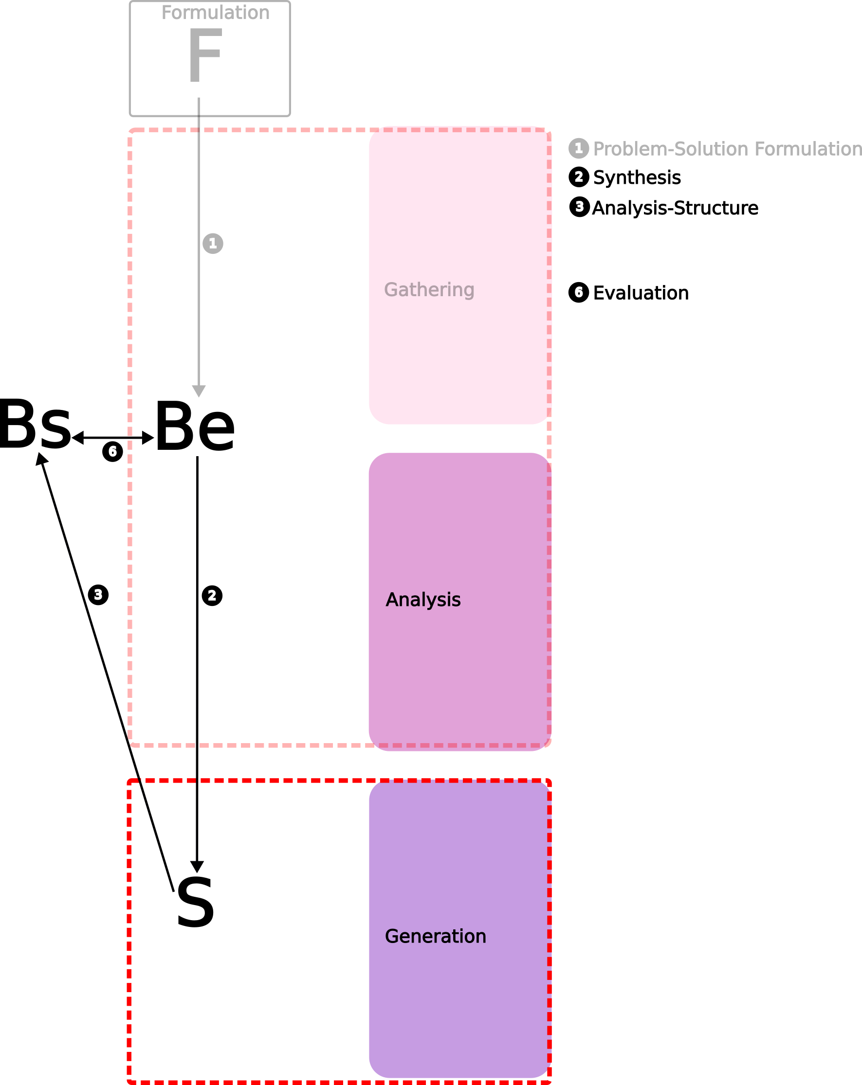 Synthesis, Analysis-Structure and Evaluation (Analysis and Generation)