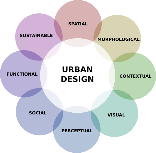The eight dimensions of Urban Design adapted from @carmona2002housing