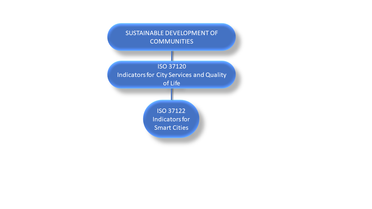 Sustainable development of communities adapted from @iso37129