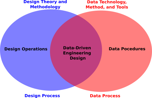 Data-Driven Engineering Design framework, adapted from @liu2022data