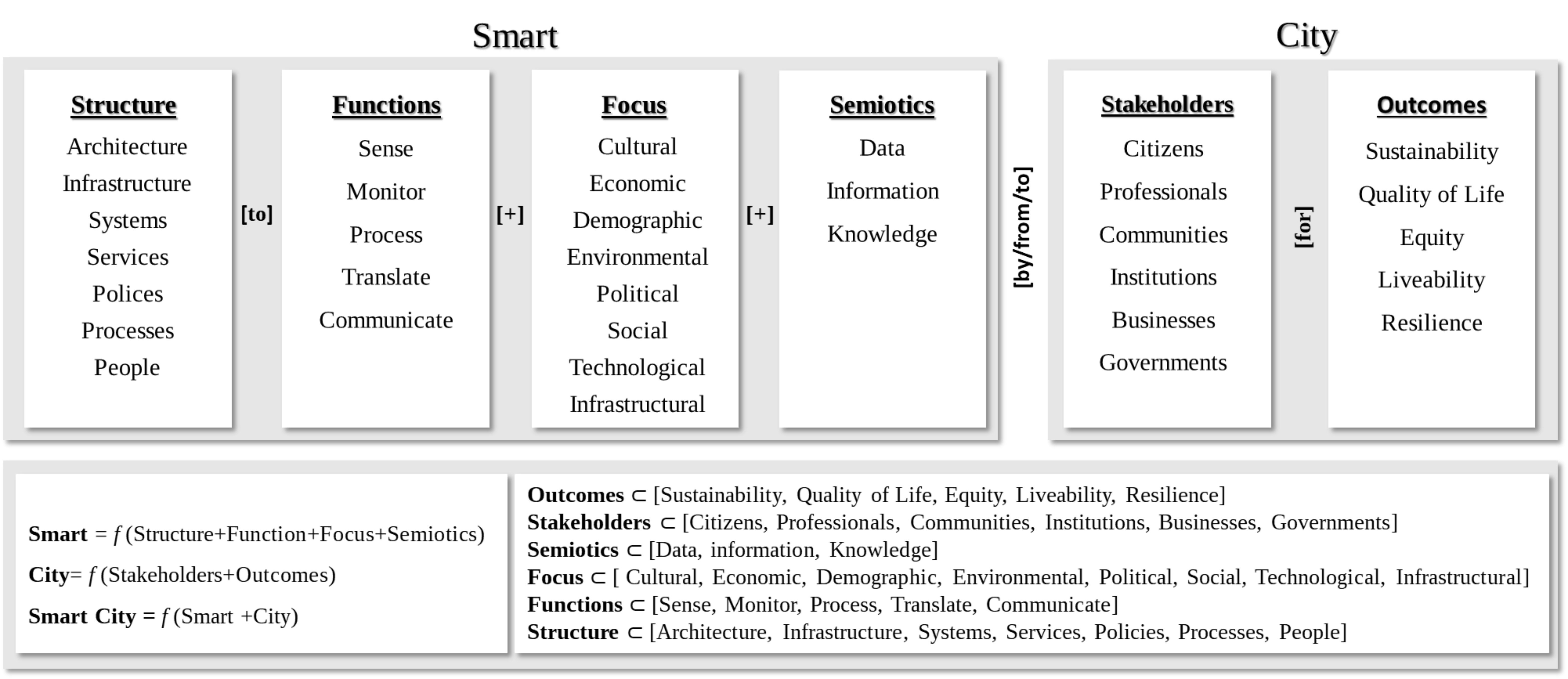 Smart City High-Level Ontology adapted from @ramaprasad2017unified