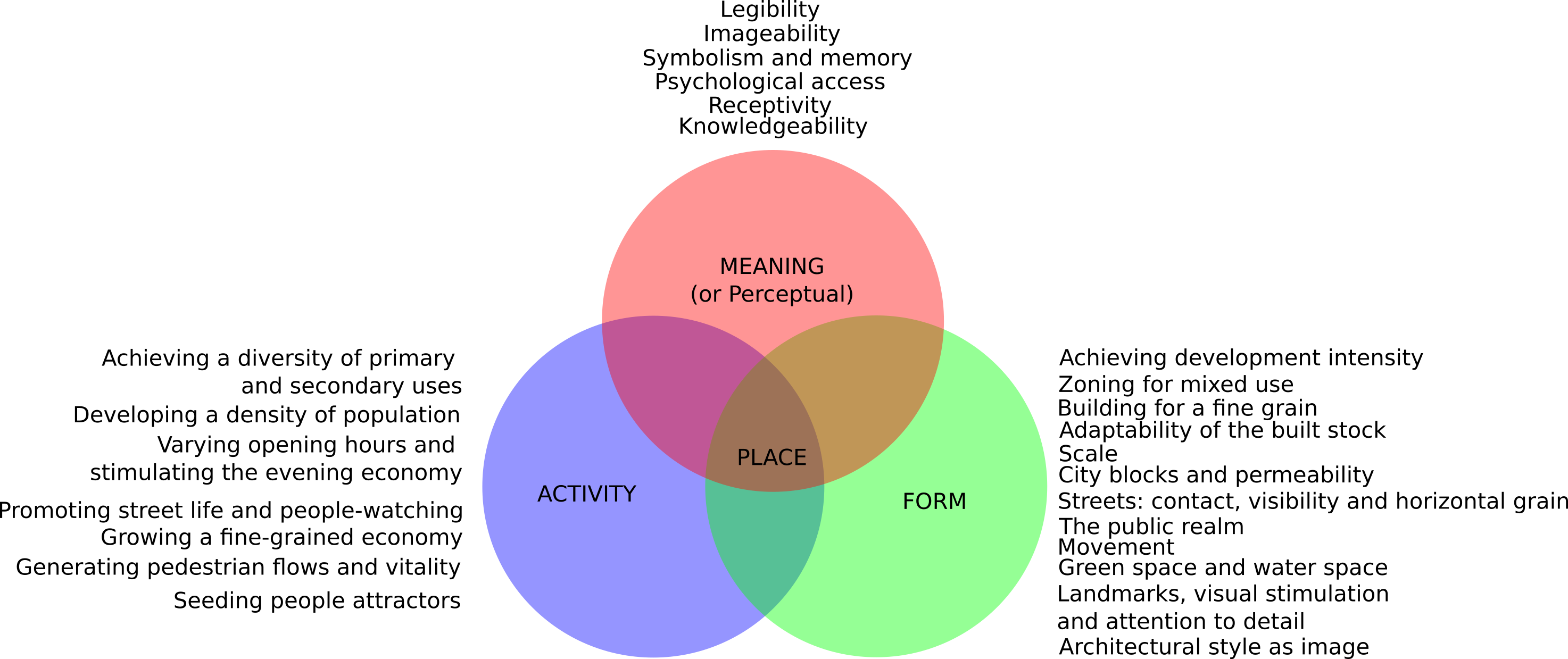 The sense of place, adapted from @punter1997design and @montgomery1998making