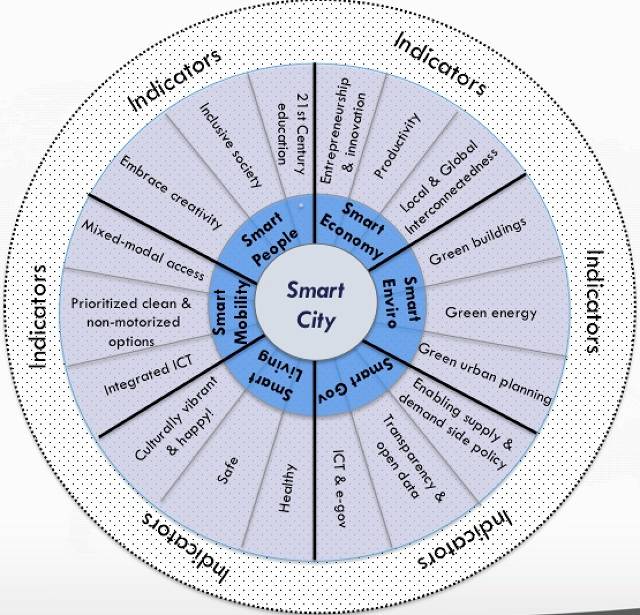Smart Cities Wheel from @cohen2012smart