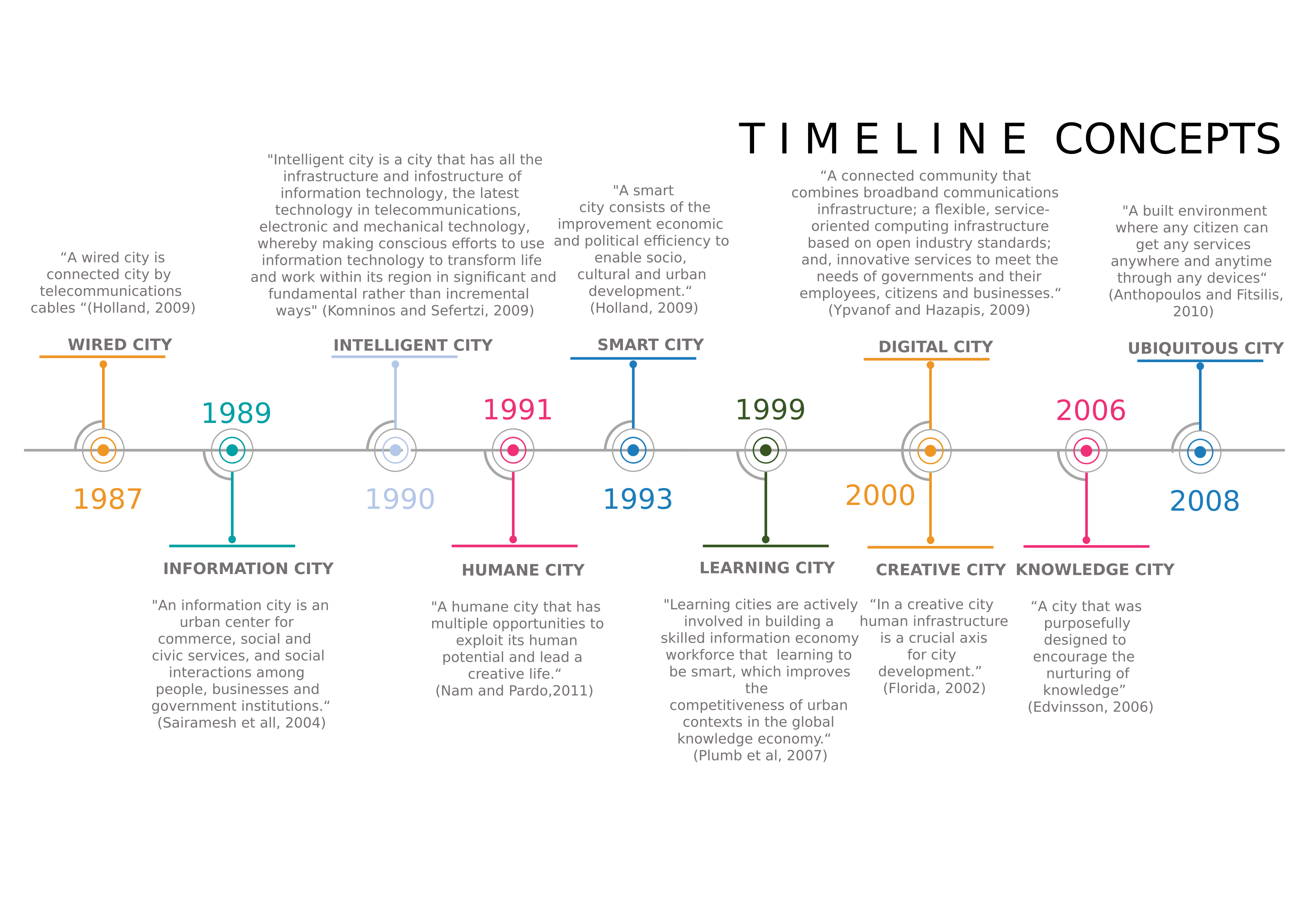 Timeline of `smart' concepts and definitions