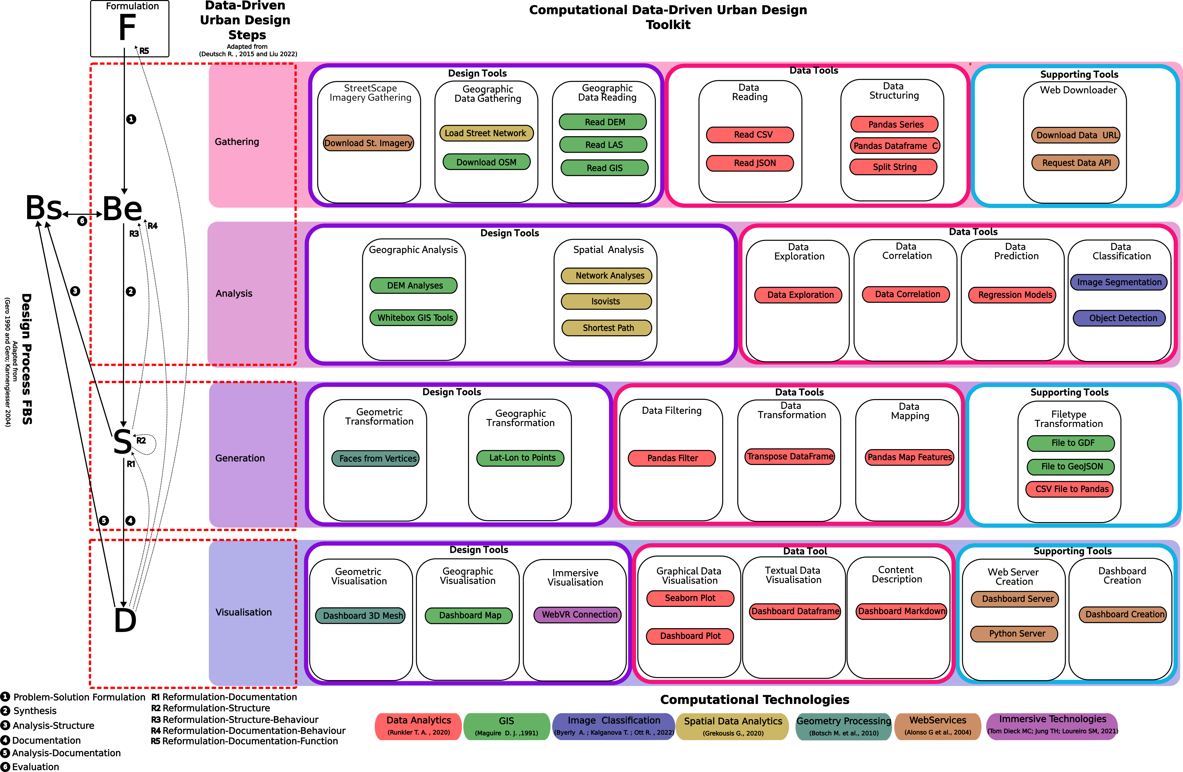 Mapping of Data-Driven Urban Design Processes Framework into Computational Toolkit