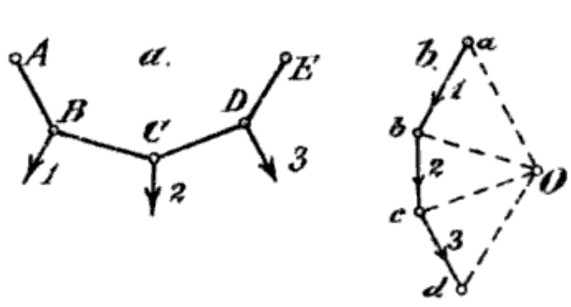 Funicular polygon and force polygon for a system of forces - Asger Ostenfeld (1898)-Teknisk Elasticitetslære